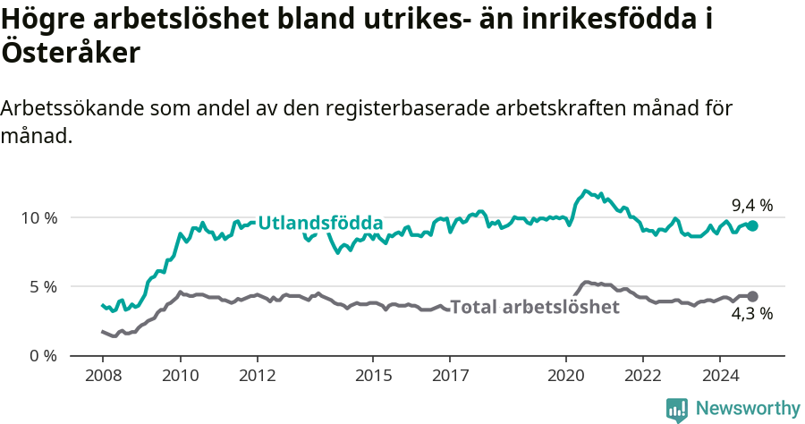 Graf: Skillnad i arbetslöshet mellan utrikesfödda och hela befolkningen i Österåkers kommun