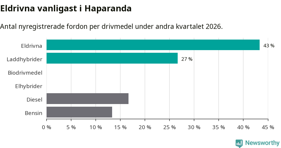 Graf: Antal nyregistrerade fordon per drivmedel