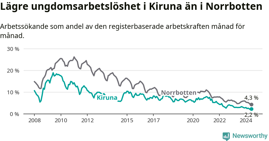 Graf: Arbetslöshet bland unga i Kiruna kommun och Norrbottens län