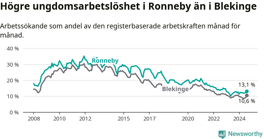Graf: Arbetslöshet bland unga i Ronneby kommun och Blekinge län