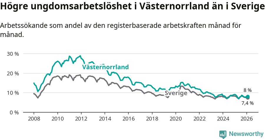 Graf: Arbetslöshet bland unga i Västernorrlands län och Sverige