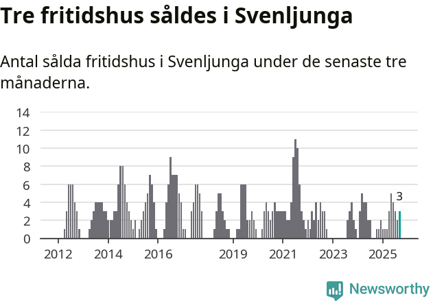 Graf: Antal sålda fritidshus i Svenljunga kommun