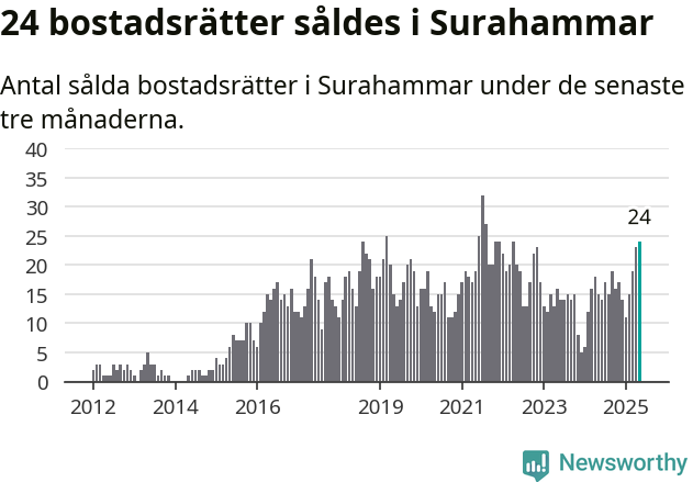 Graf: Antal sålda bostadsrätter i Surahammars kommun