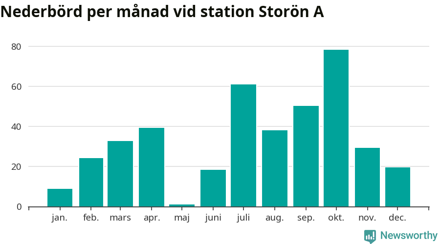 Diagram som visar total nederbörd, månad för månad.