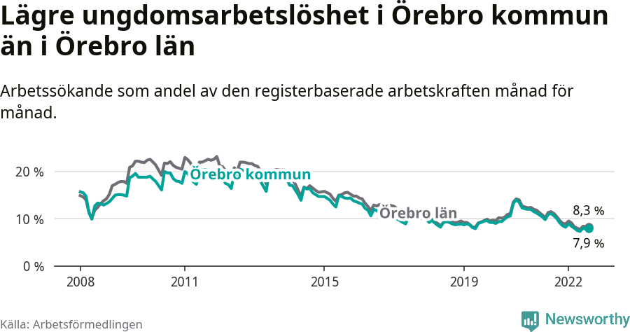 Graf: Arbetslöshet bland unga i Örebro kommun och Örebro län