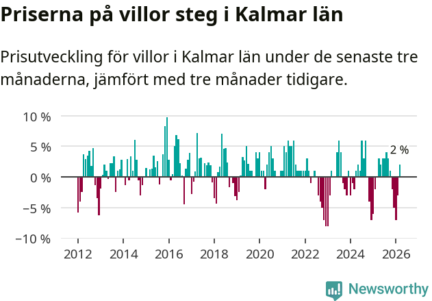 Graf: Prisutveckling för villor i Kalmar län