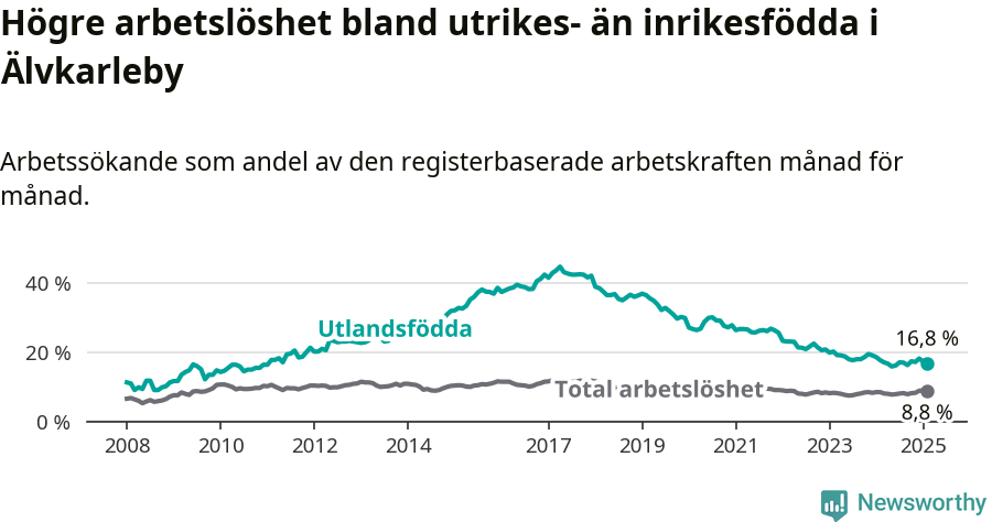 Graf: Skillnad i arbetslöshet mellan utrikesfödda och hela befolkningen i Älvkarleby kommun