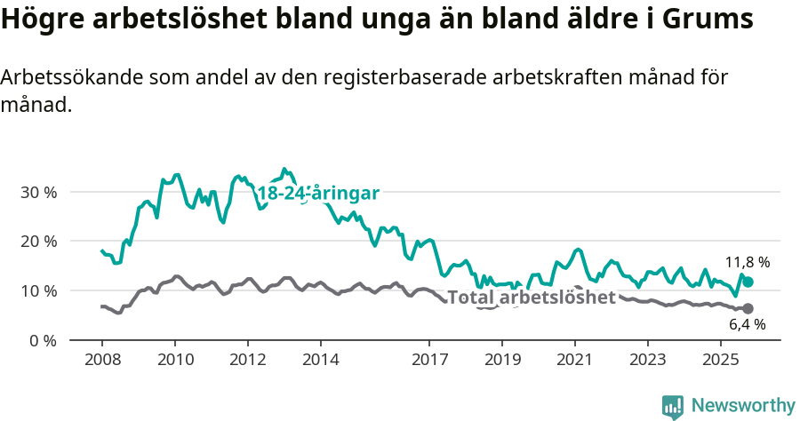 Graf: Skillnad i arbetslöshet mellan unga och hela befolkningen i Grums kommun