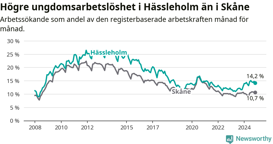 Graf: Arbetslöshet bland unga i Hässleholms kommun och Skåne län