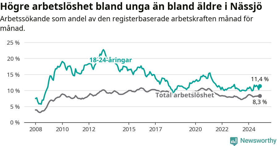 Graf: Skillnad i arbetslöshet mellan unga och hela befolkningen i Nässjö kommun