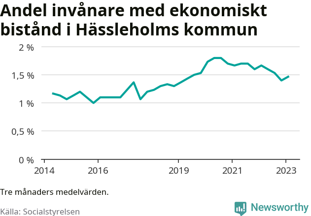 Graf över andelen biståndstagare per tremånadersperiod