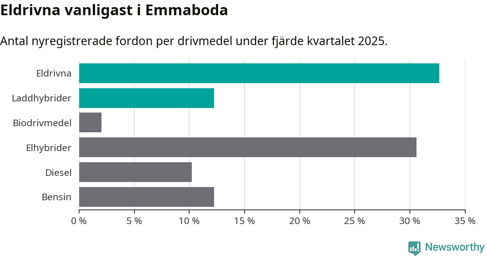 Graf: Antal nyregistrerade fordon per drivmedel