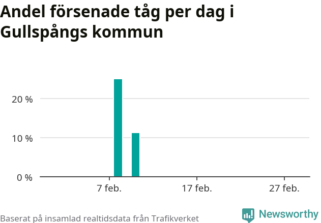 Stapeldiagram över andel försenade tåg per dag