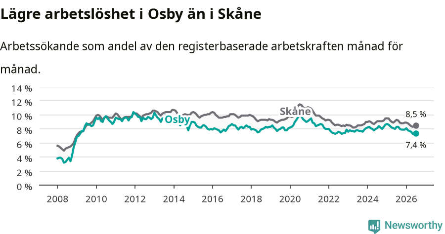 Graf: Arbetslöshet i Osby kommun och Skåne län