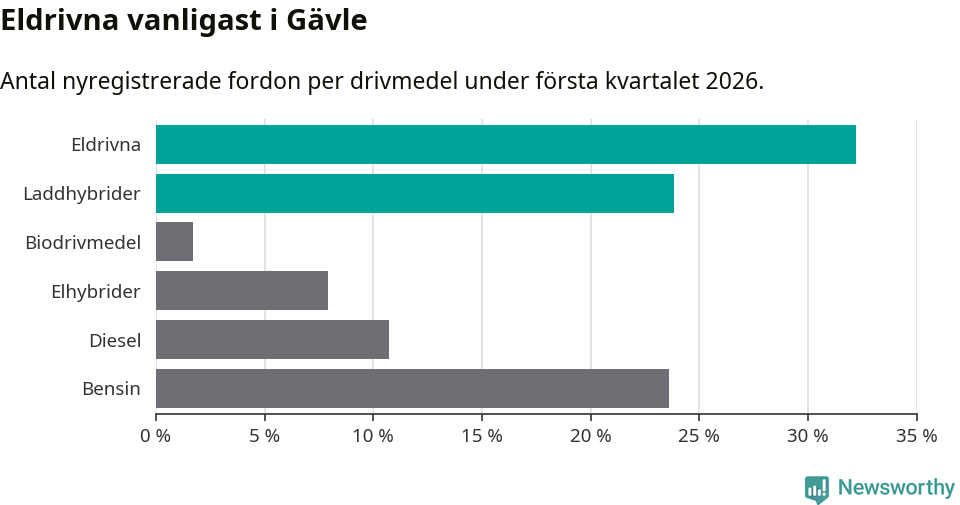 Graf: Antal nyregistrerade fordon per drivmedel