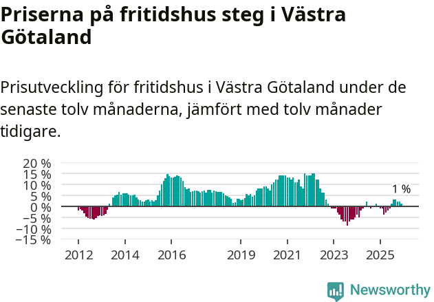 Graf: Prisutveckling för fritidshus i Västra Götalands län