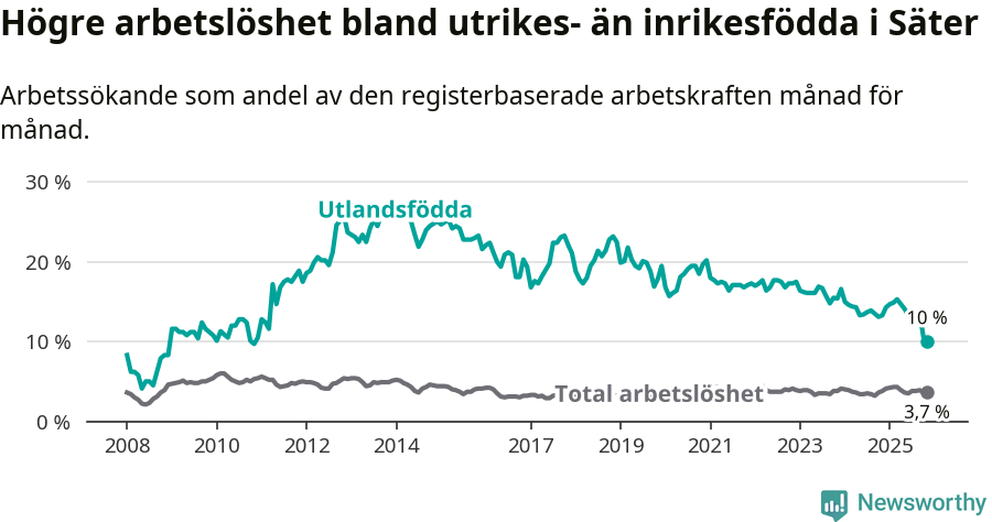 Graf: Skillnad i arbetslöshet mellan utrikesfödda och hela befolkningen i Säters kommun