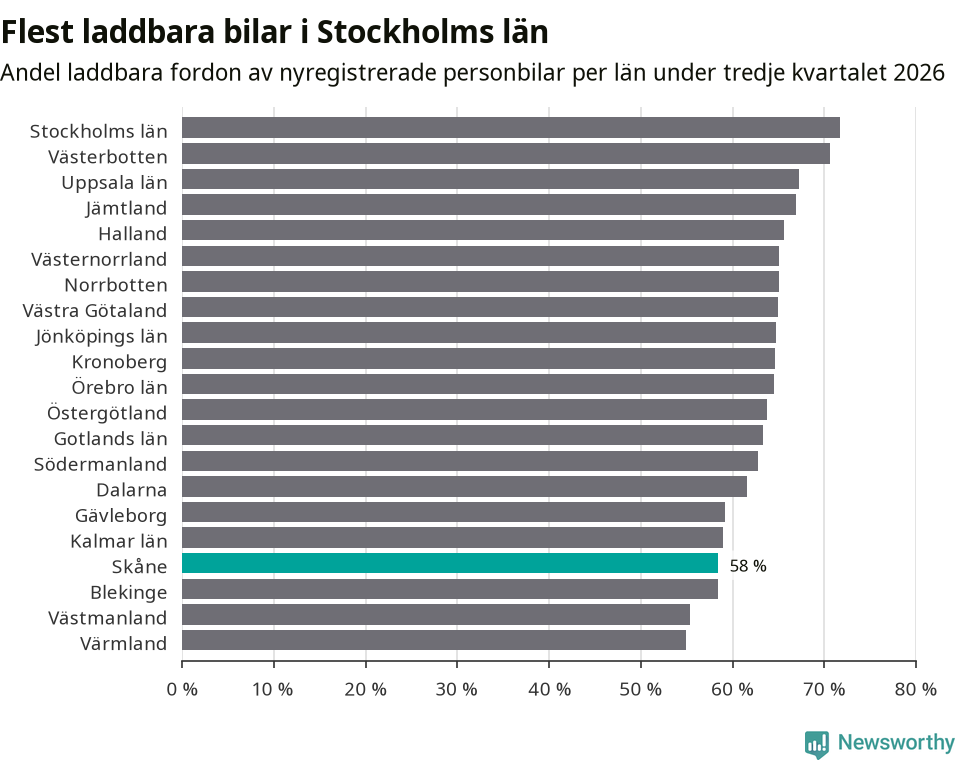 Graf: Antal nyregistrerade laddbara bilar per län