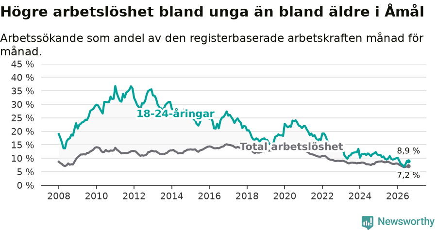 Graf: Skillnad i arbetslöshet mellan unga och hela befolkningen i Åmåls kommun