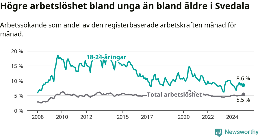 Graf: Skillnad i arbetslöshet mellan unga och hela befolkningen i Svedala kommun