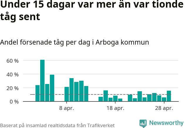 Stapeldiagram över andel försenade tåg per dag
