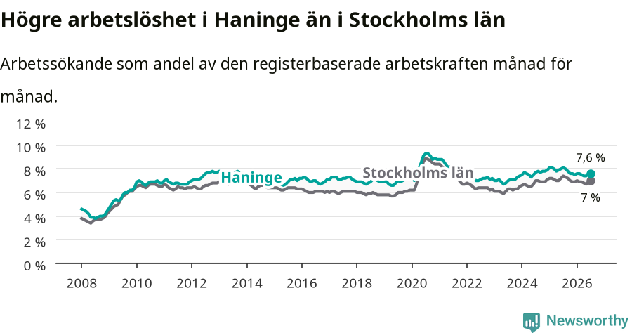 Graf: Arbetslöshet i Haninge kommun och Stockholms län
