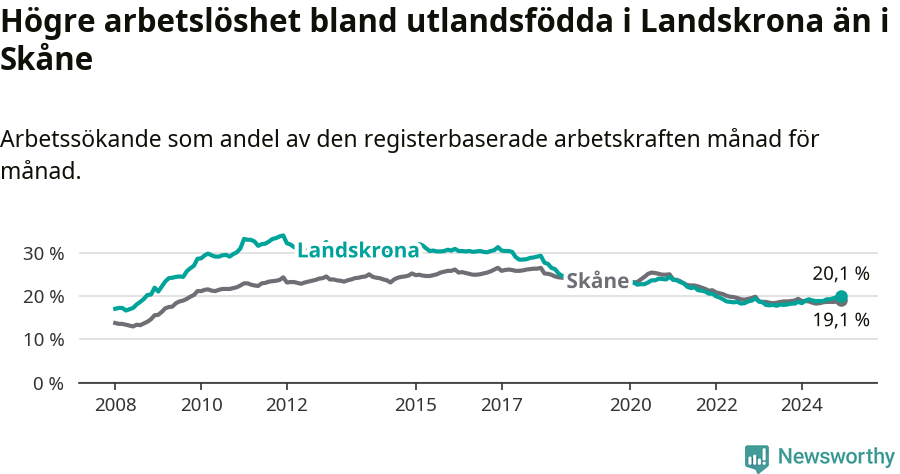 Graf: Arbetslöshet bland utrikesfödda i Landskrona kommun och Skåne län