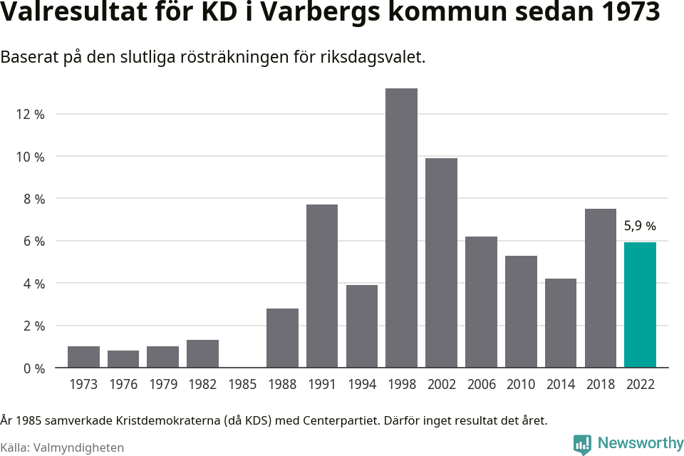 Kristdemokraternas resultat över tid
