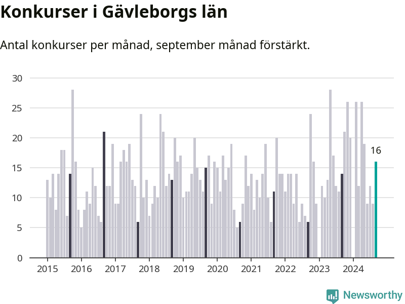 Graf: Antal konkurser per månad i Gävleborgs län
