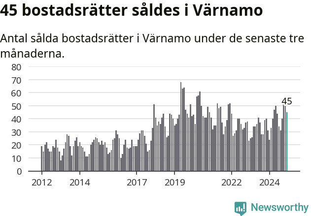 Graf: Antal sålda bostadsrätter i Värnamo kommun