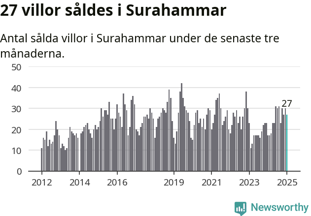 Graf: Antal sålda villor i Surahammars kommun