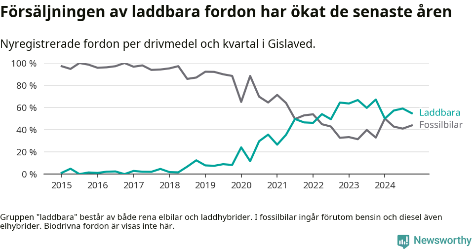 Graf: Andel laddbara bilar av alla nyregistreringar över tid
