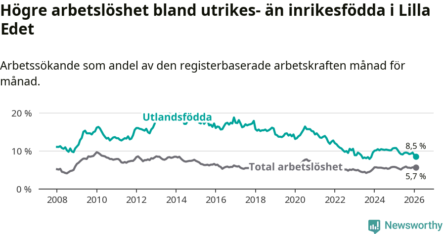 Graf: Skillnad i arbetslöshet mellan utrikesfödda och hela befolkningen i Lilla Edets kommun