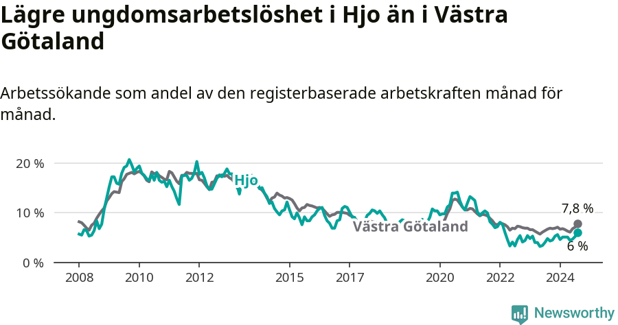 Graf: Arbetslöshet bland unga i Hjo kommun och Västra Götalands län
