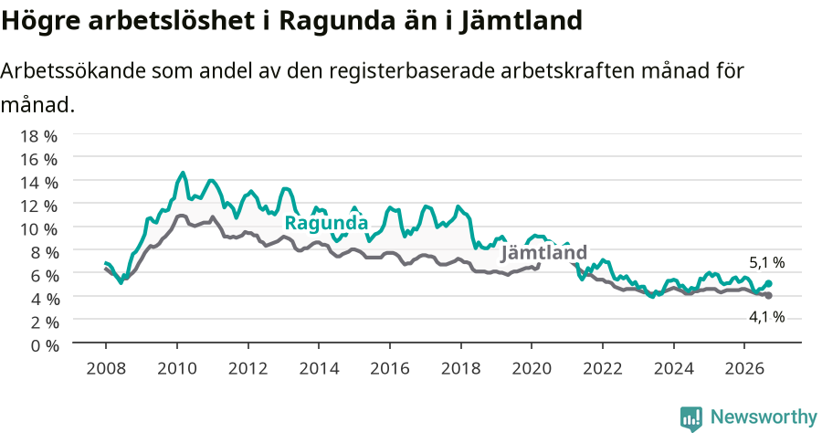 Graf: Arbetslöshet i Ragunda kommun och Jämtlands län