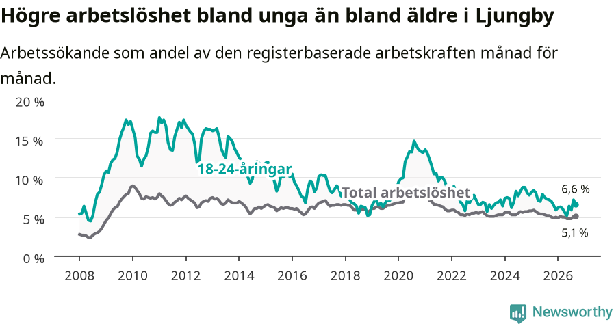 Graf: Skillnad i arbetslöshet mellan unga och hela befolkningen i Ljungby kommun
