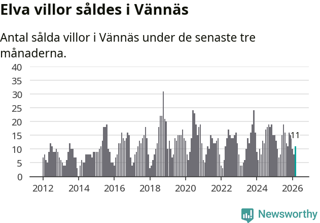 Graf: Antal sålda villor i Vännäs kommun