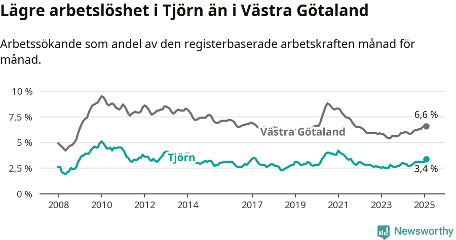 Graf: Arbetslöshet i Tjörns kommun och Västra Götalands län