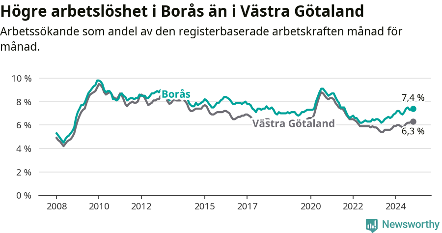 Graf: Arbetslöshet i Borås kommun och Västra Götalands län