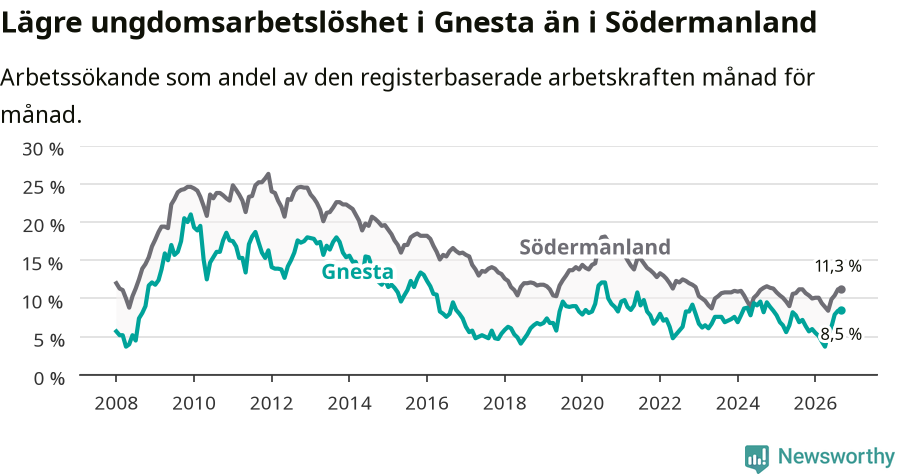 Graf: Arbetslöshet bland unga i Gnesta kommun och Södermanlands län