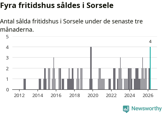 Graf: Antal sålda fritidshus i Sorsele kommun