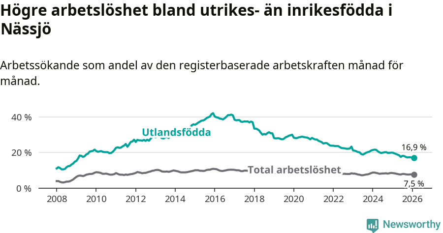 Graf: Skillnad i arbetslöshet mellan utrikesfödda och hela befolkningen i Nässjö kommun