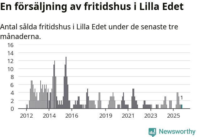 Graf: Antal sålda fritidshus i Lilla Edets kommun