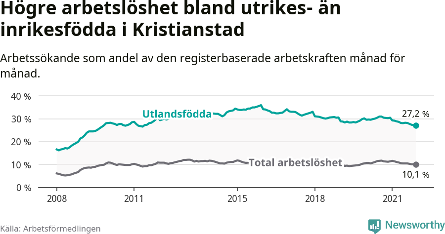 Graf: Skillnad i arbetslöshet mellan utrikesfödda och hela befolkningen i Kristianstads kommun