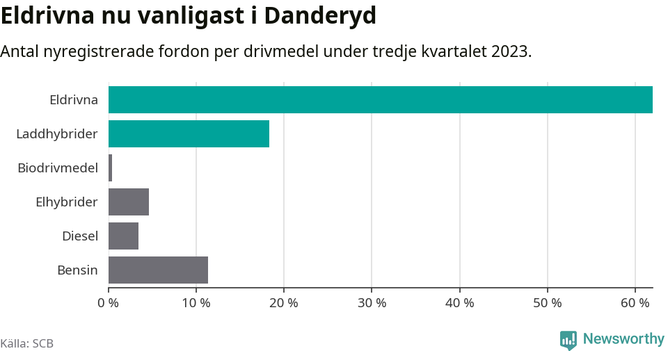 Graf: Antal nyregistrerade fordon per drivmedel
