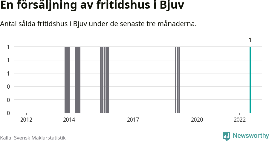 Graf: Antal sålda fritidshus i Bjuvs kommun