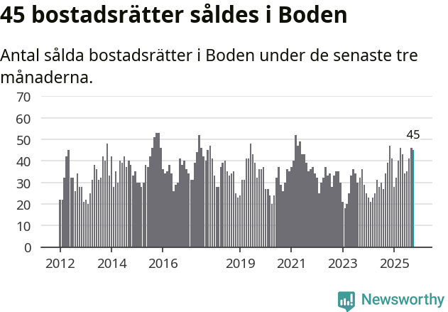 Graf: Antal sålda bostadsrätter i Bodens kommun