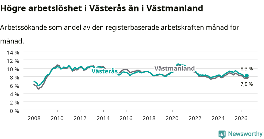 Graf: Arbetslöshet i Västerås kommun och Västmanlands län