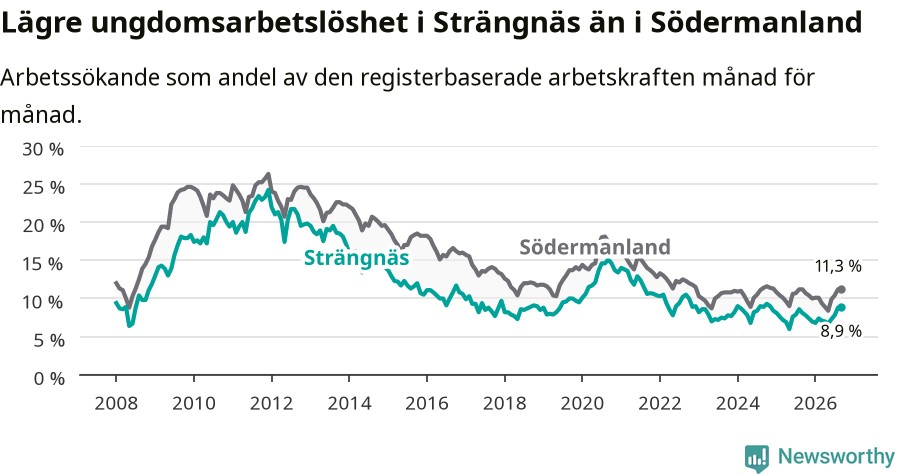 Graf: Arbetslöshet bland unga i Strängnäs kommun och Södermanlands län