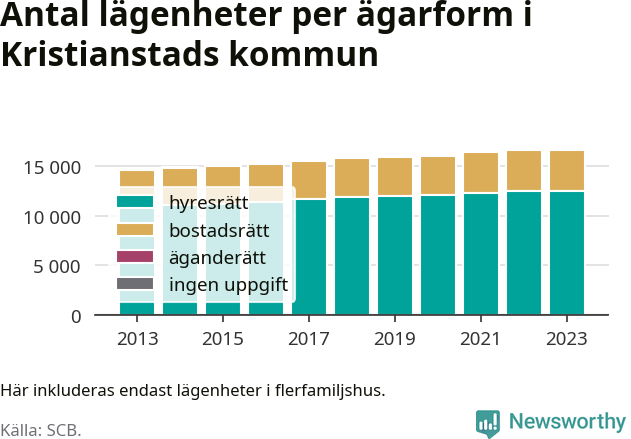 stapeldiagram över fördelningen mellan bostadsrätter och hyresrätter
